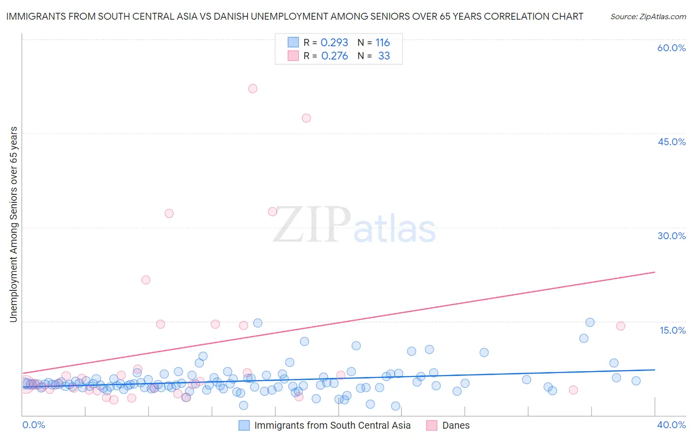 Immigrants from South Central Asia vs Danish Unemployment Among Seniors over 65 years