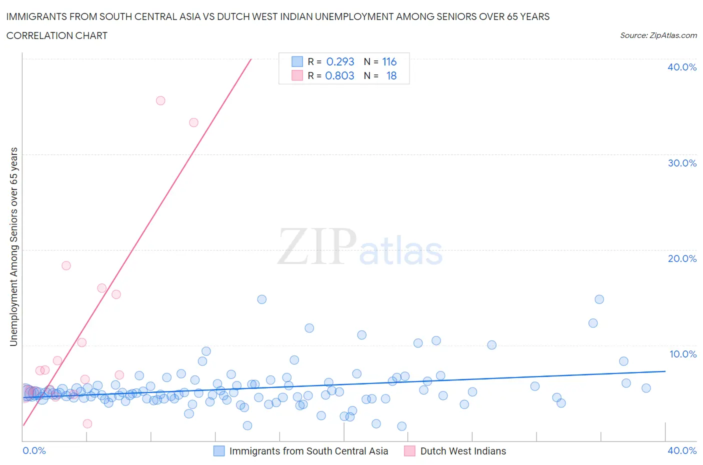 Immigrants from South Central Asia vs Dutch West Indian Unemployment Among Seniors over 65 years