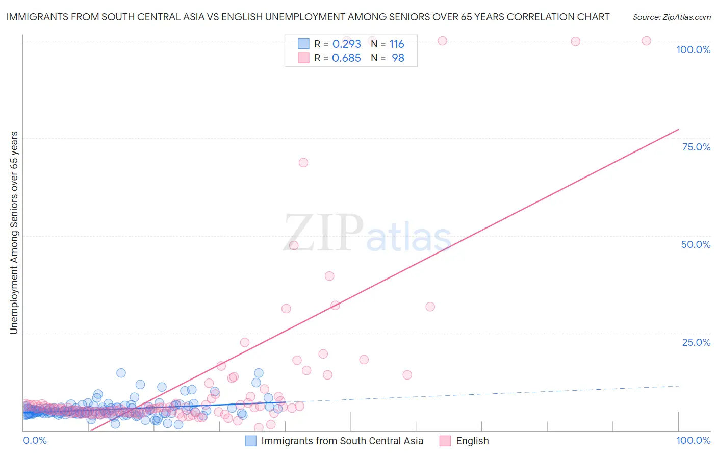 Immigrants from South Central Asia vs English Unemployment Among Seniors over 65 years