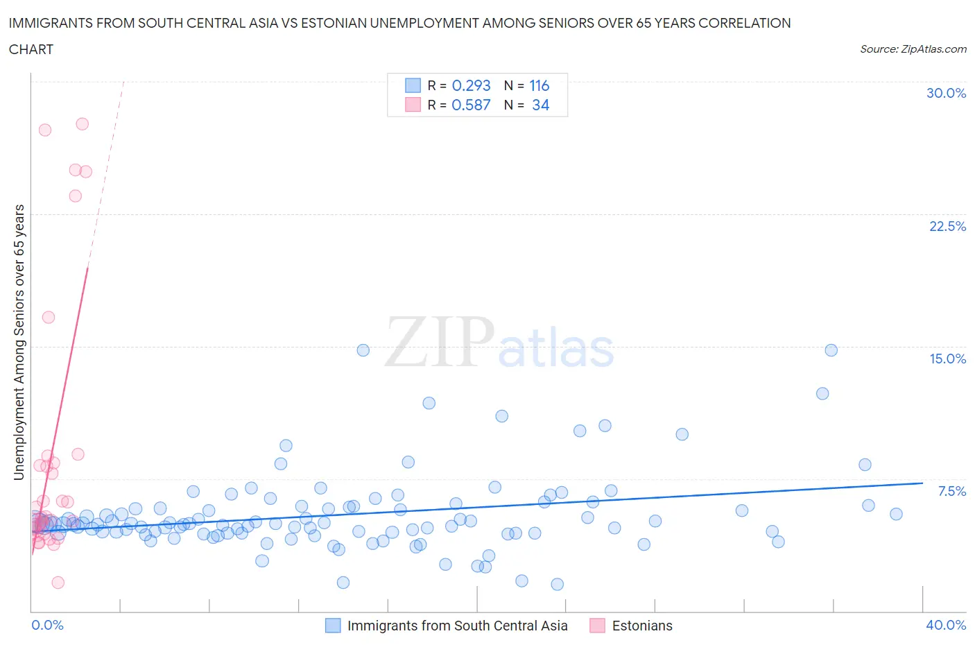 Immigrants from South Central Asia vs Estonian Unemployment Among Seniors over 65 years