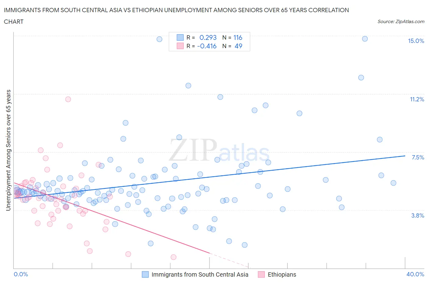 Immigrants from South Central Asia vs Ethiopian Unemployment Among Seniors over 65 years