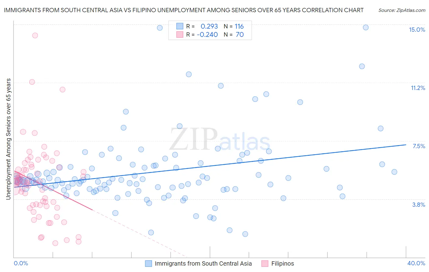 Immigrants from South Central Asia vs Filipino Unemployment Among Seniors over 65 years