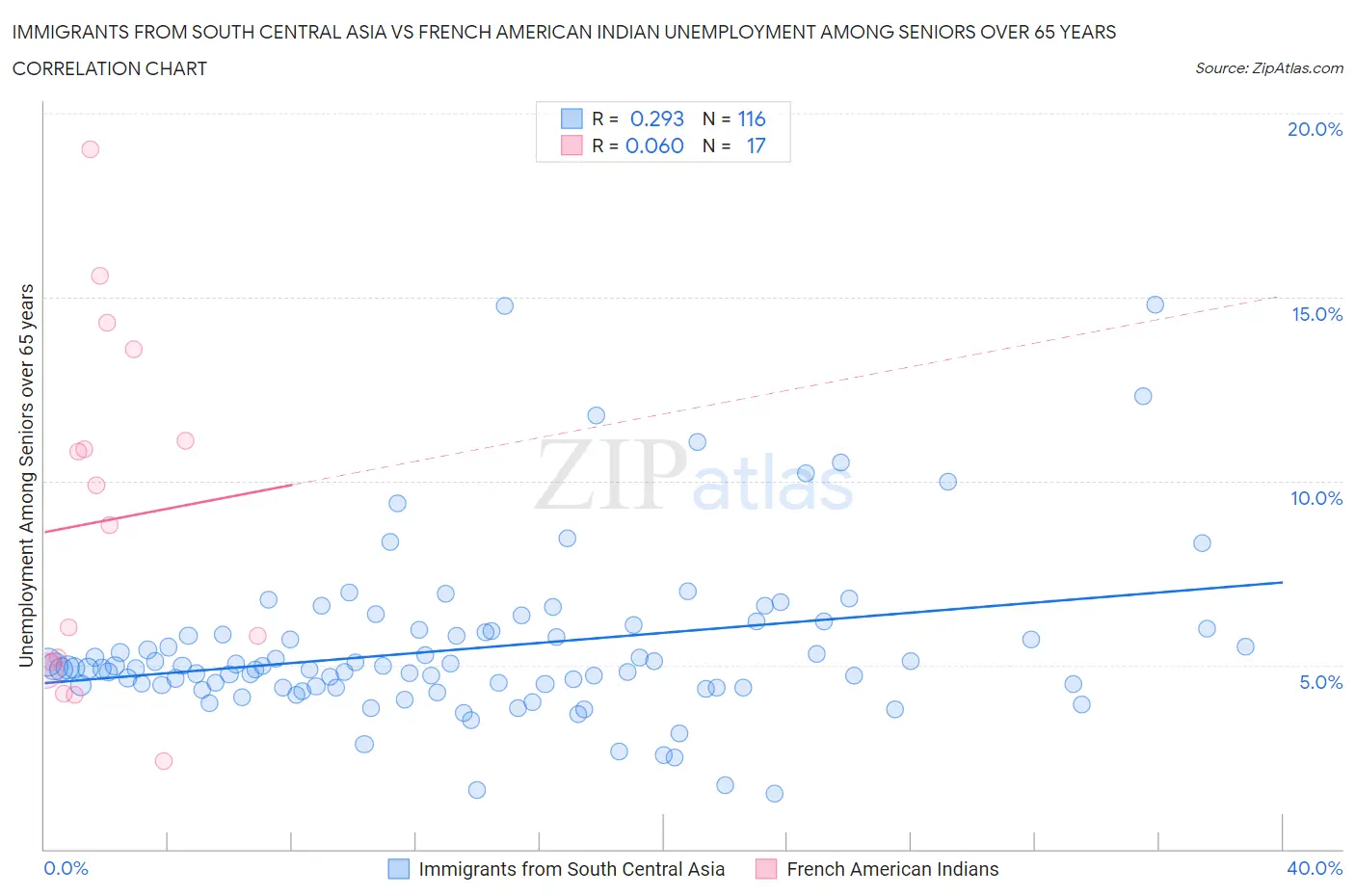 Immigrants from South Central Asia vs French American Indian Unemployment Among Seniors over 65 years