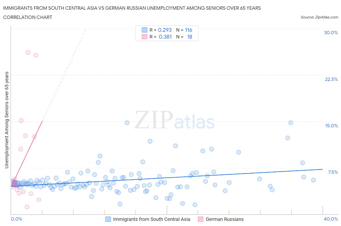 Immigrants from South Central Asia vs German Russian Unemployment Among Seniors over 65 years