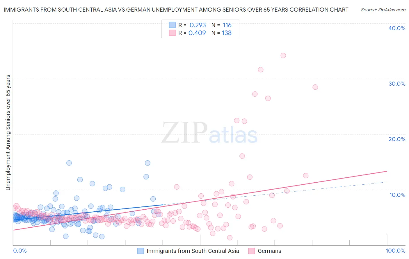 Immigrants from South Central Asia vs German Unemployment Among Seniors over 65 years