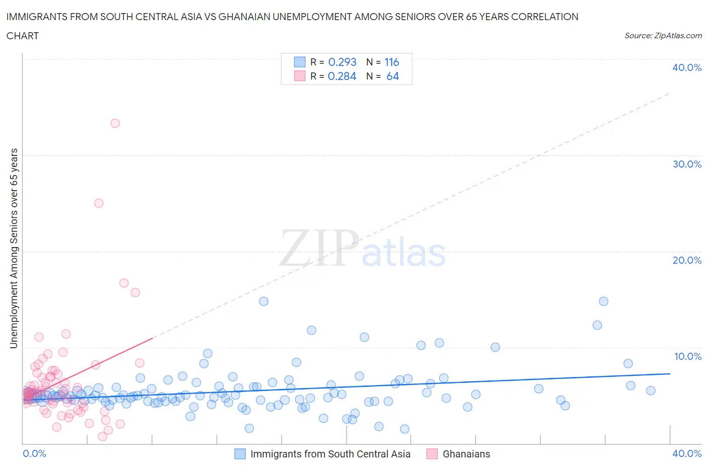 Immigrants from South Central Asia vs Ghanaian Unemployment Among Seniors over 65 years