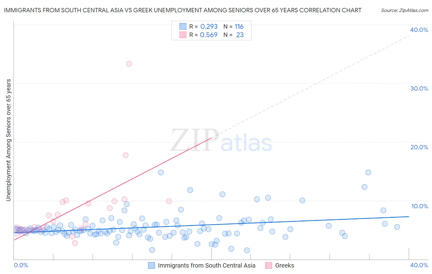 Immigrants from South Central Asia vs Greek Unemployment Among Seniors over 65 years