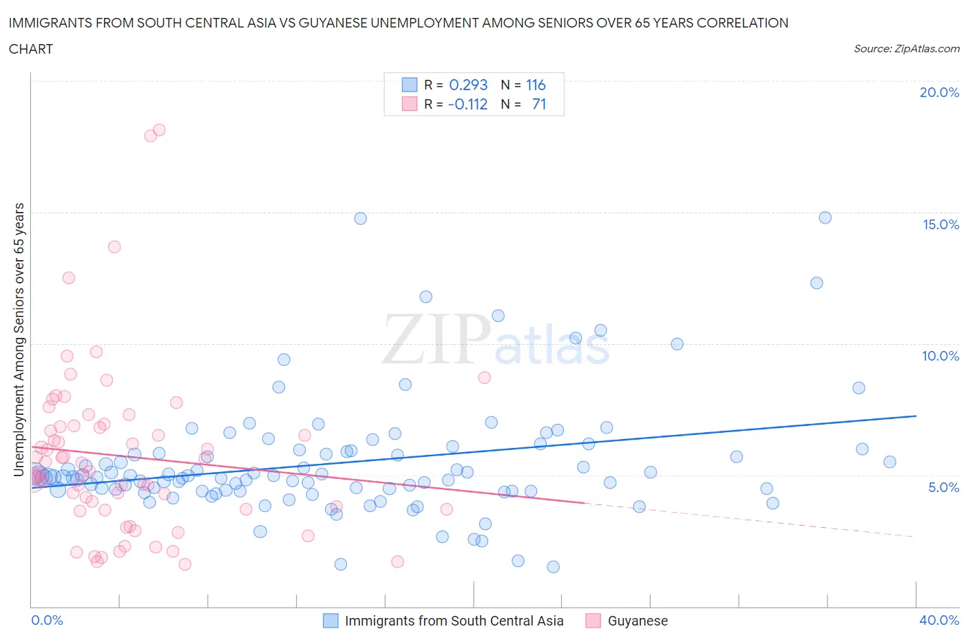 Immigrants from South Central Asia vs Guyanese Unemployment Among Seniors over 65 years
