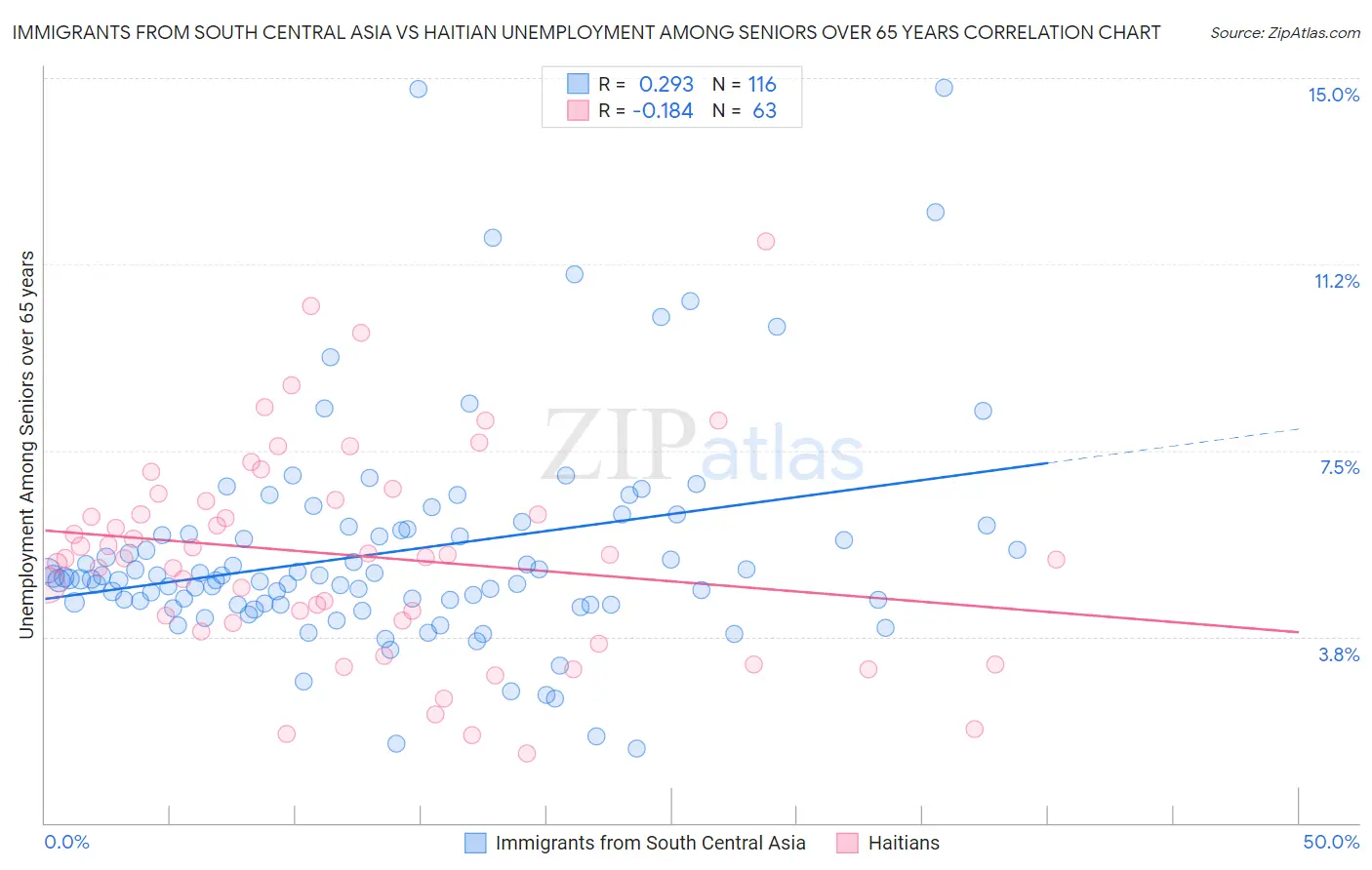 Immigrants from South Central Asia vs Haitian Unemployment Among Seniors over 65 years