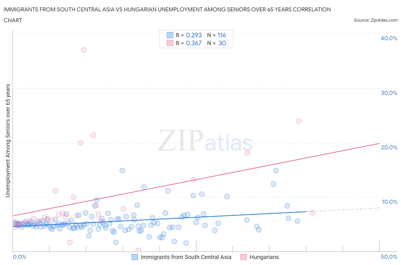 Immigrants from South Central Asia vs Hungarian Unemployment Among Seniors over 65 years