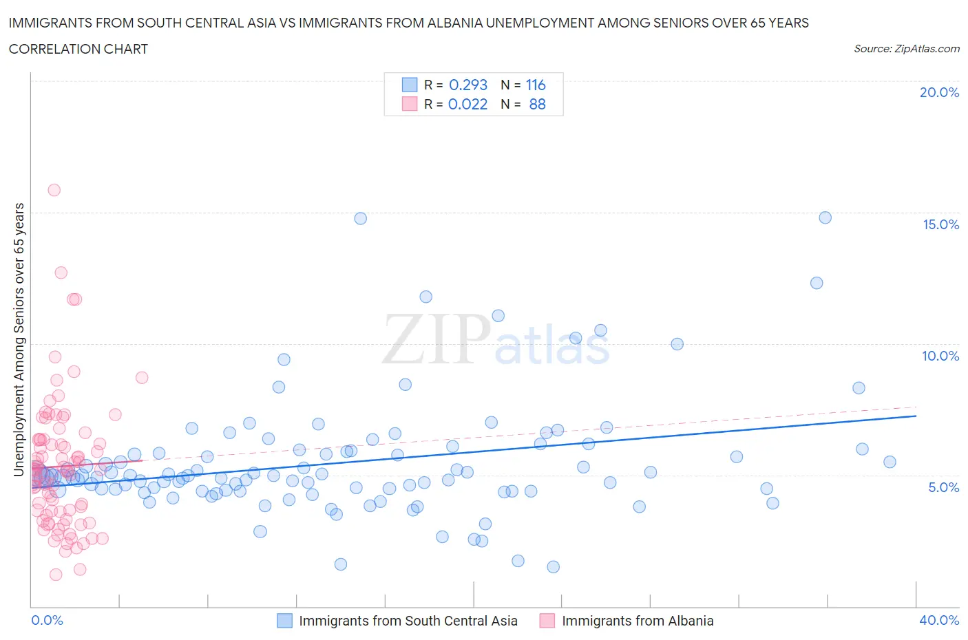 Immigrants from South Central Asia vs Immigrants from Albania Unemployment Among Seniors over 65 years