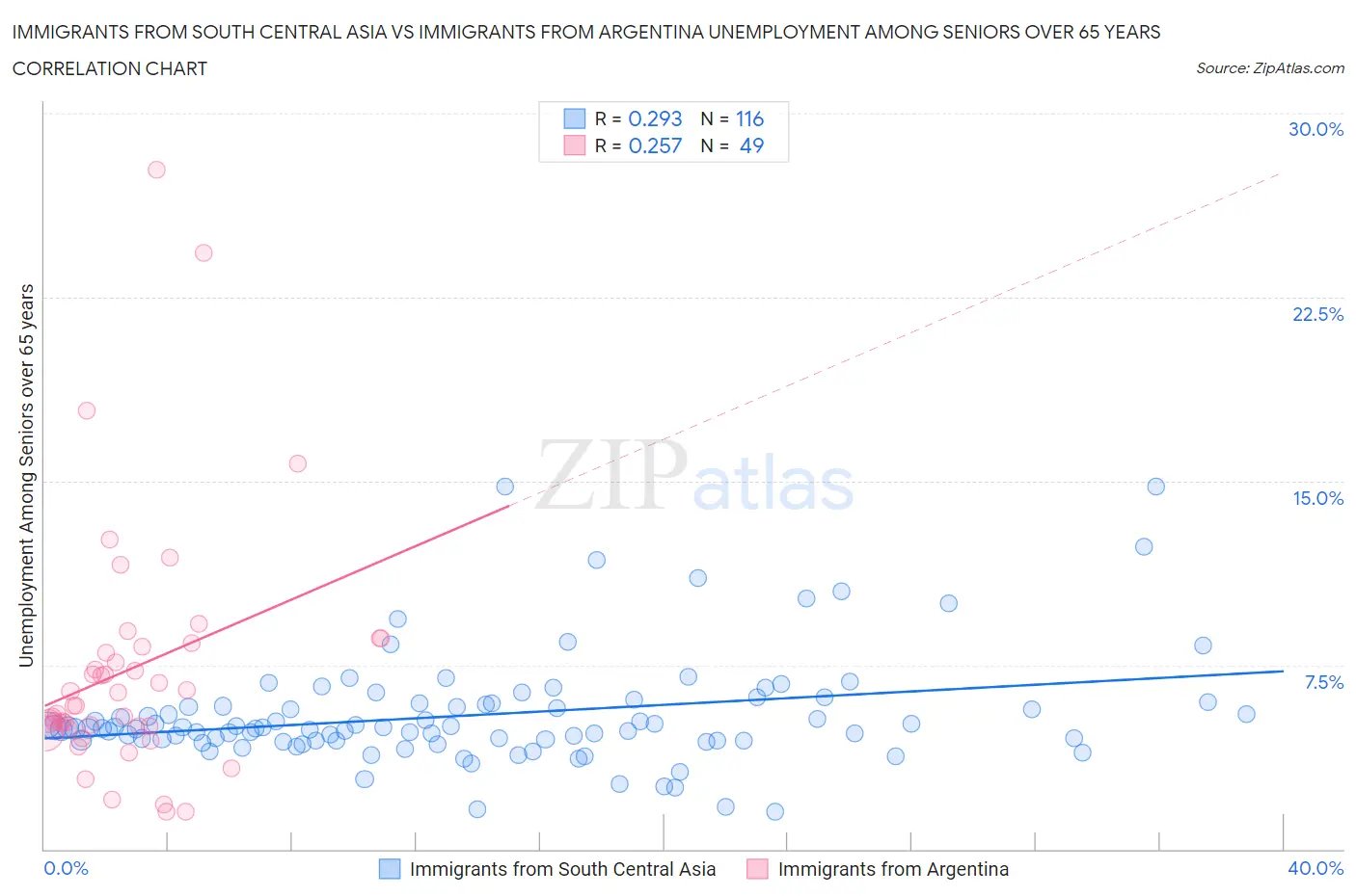 Immigrants from South Central Asia vs Immigrants from Argentina Unemployment Among Seniors over 65 years