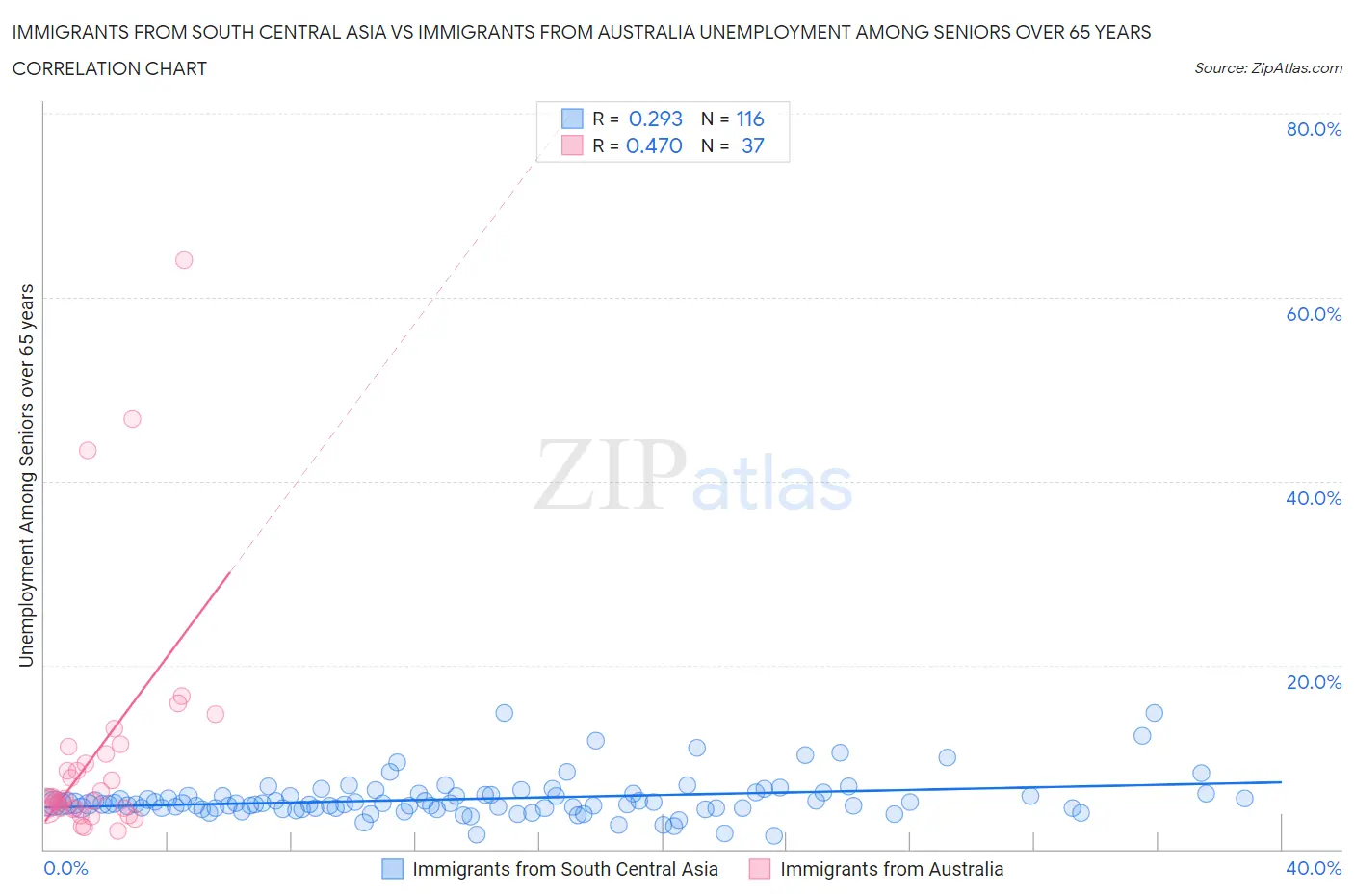 Immigrants from South Central Asia vs Immigrants from Australia Unemployment Among Seniors over 65 years