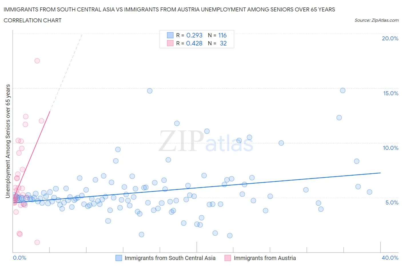 Immigrants from South Central Asia vs Immigrants from Austria Unemployment Among Seniors over 65 years