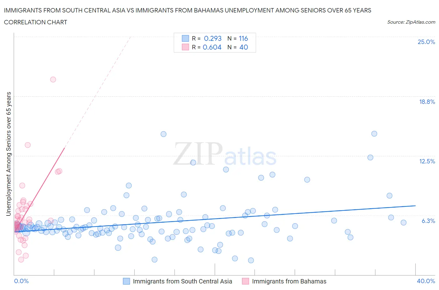 Immigrants from South Central Asia vs Immigrants from Bahamas Unemployment Among Seniors over 65 years