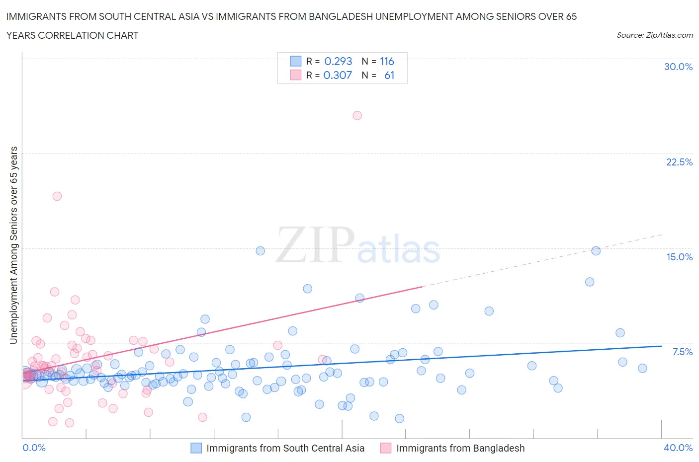 Immigrants from South Central Asia vs Immigrants from Bangladesh Unemployment Among Seniors over 65 years