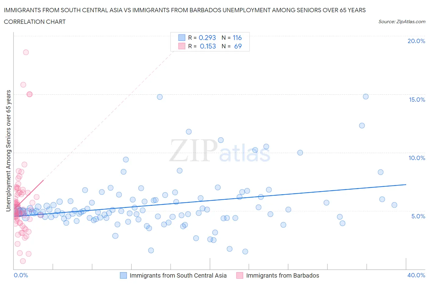 Immigrants from South Central Asia vs Immigrants from Barbados Unemployment Among Seniors over 65 years
