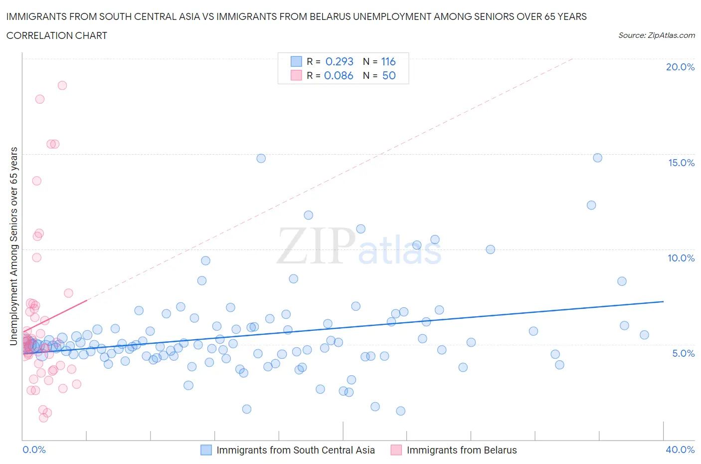 Immigrants from South Central Asia vs Immigrants from Belarus Unemployment Among Seniors over 65 years