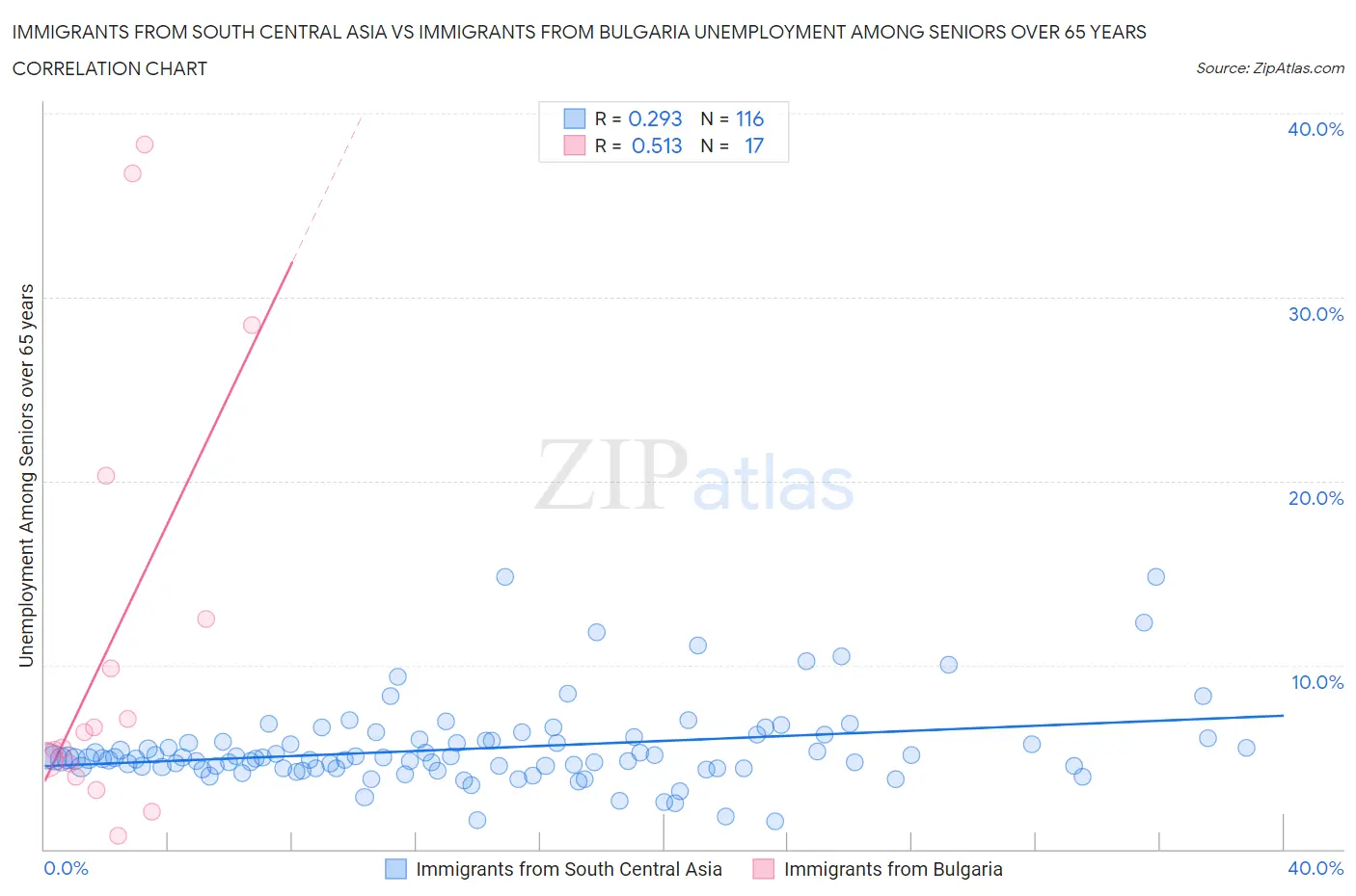 Immigrants from South Central Asia vs Immigrants from Bulgaria Unemployment Among Seniors over 65 years