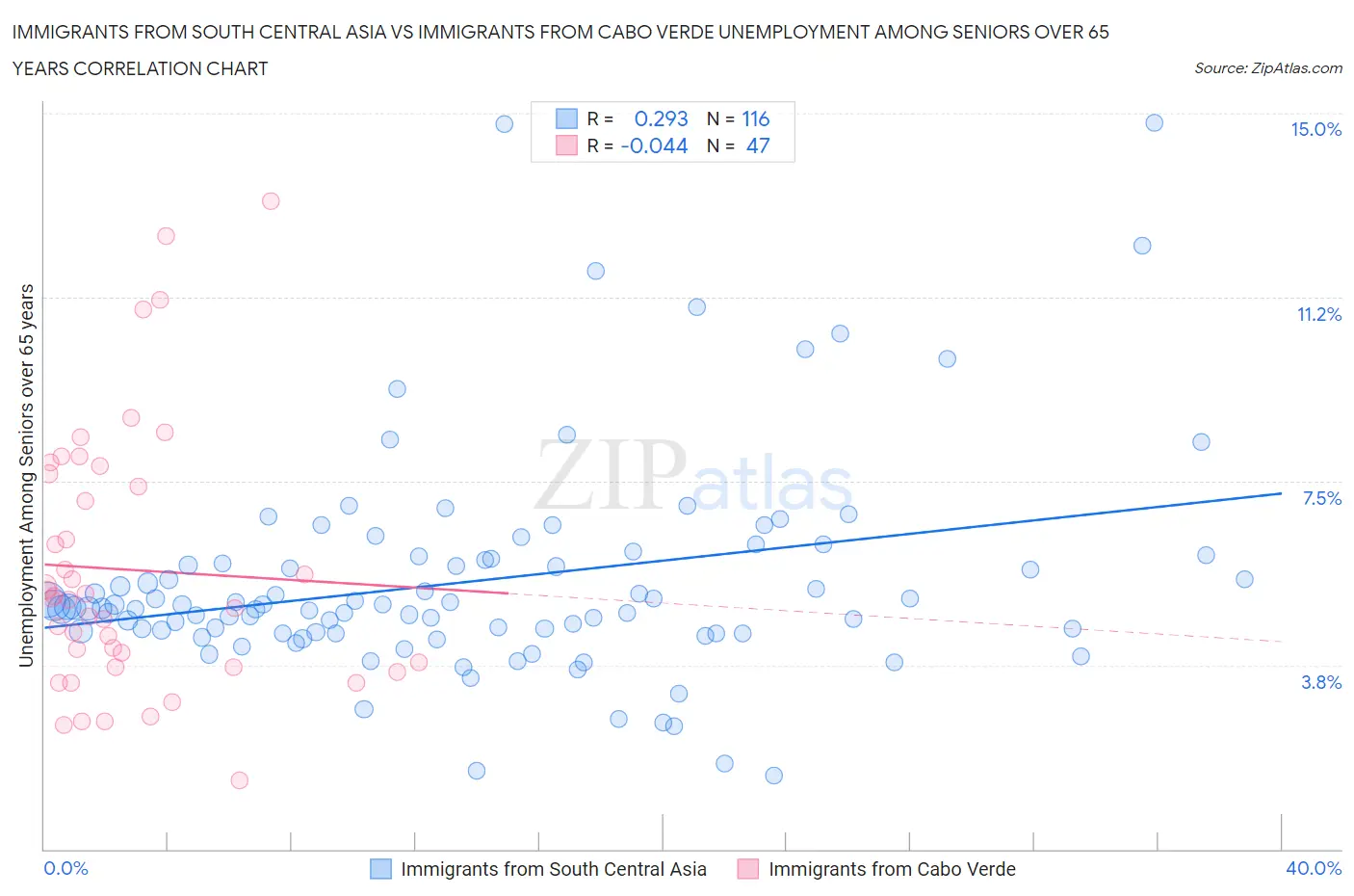 Immigrants from South Central Asia vs Immigrants from Cabo Verde Unemployment Among Seniors over 65 years