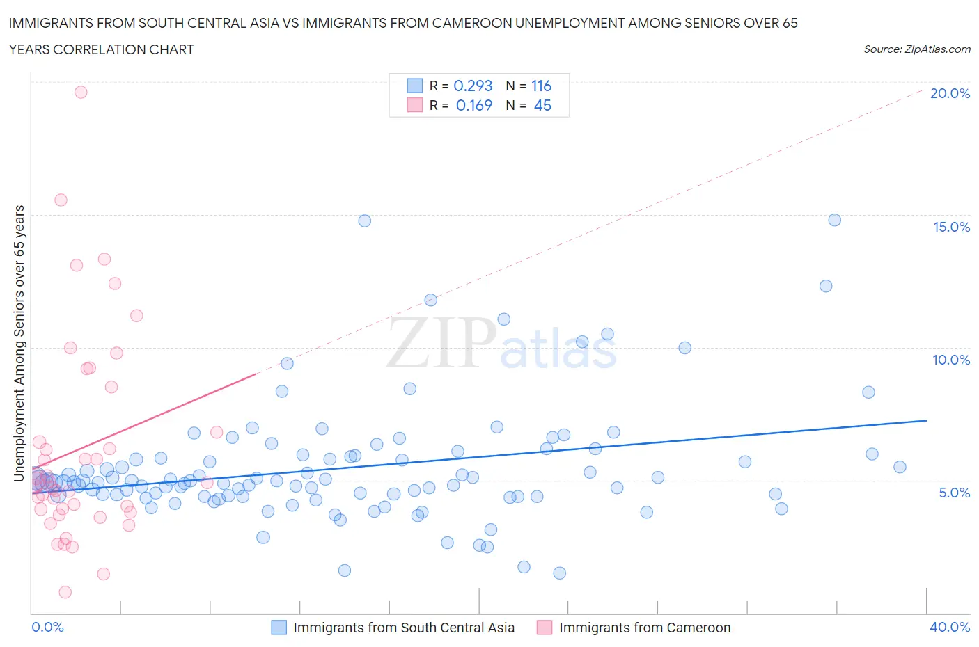 Immigrants from South Central Asia vs Immigrants from Cameroon Unemployment Among Seniors over 65 years