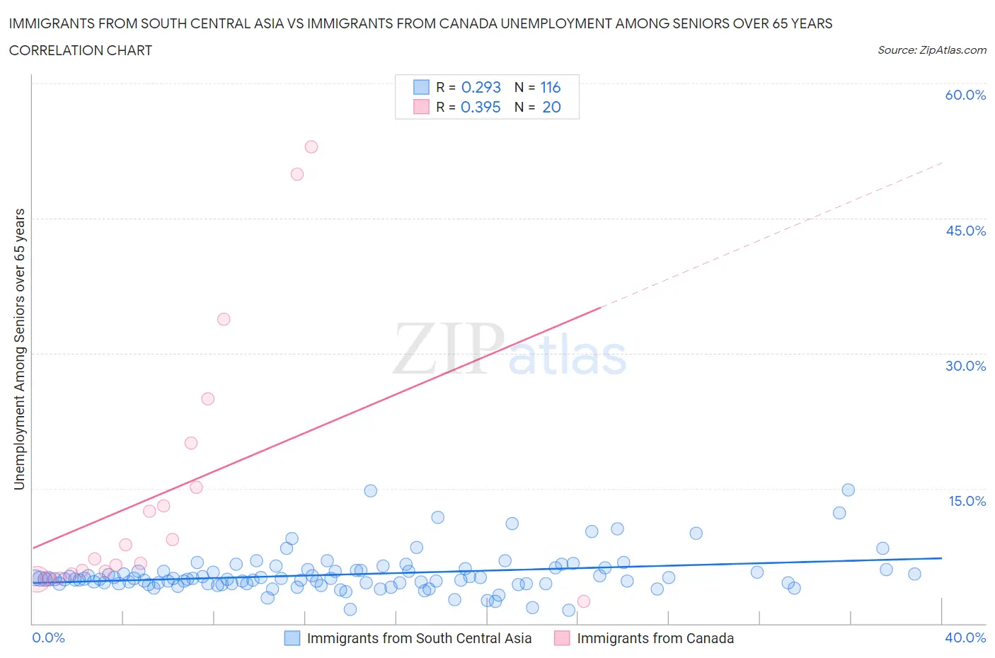 Immigrants from South Central Asia vs Immigrants from Canada Unemployment Among Seniors over 65 years