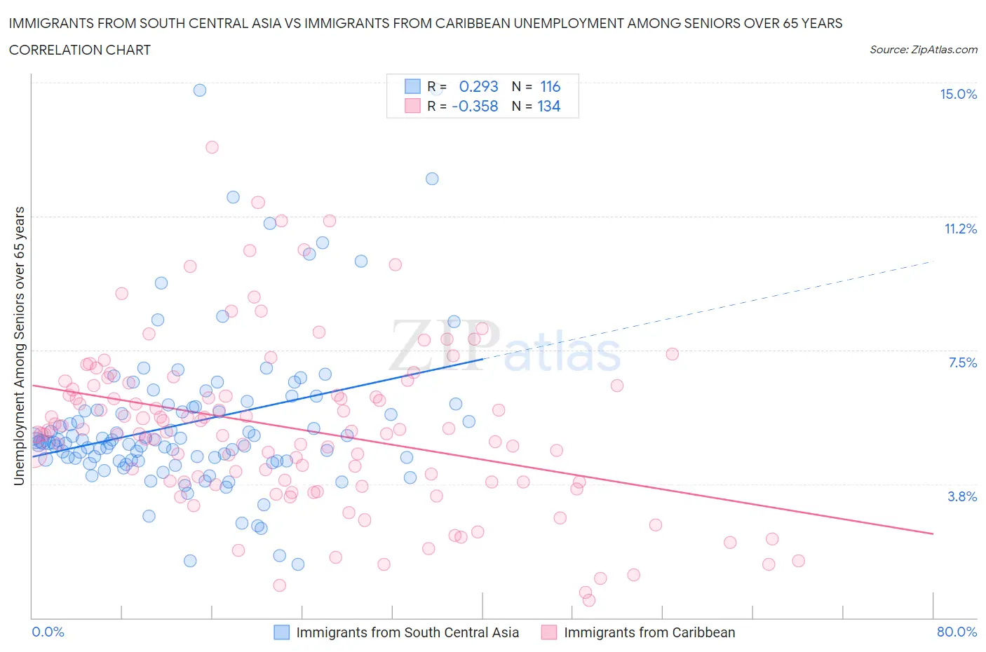 Immigrants from South Central Asia vs Immigrants from Caribbean Unemployment Among Seniors over 65 years