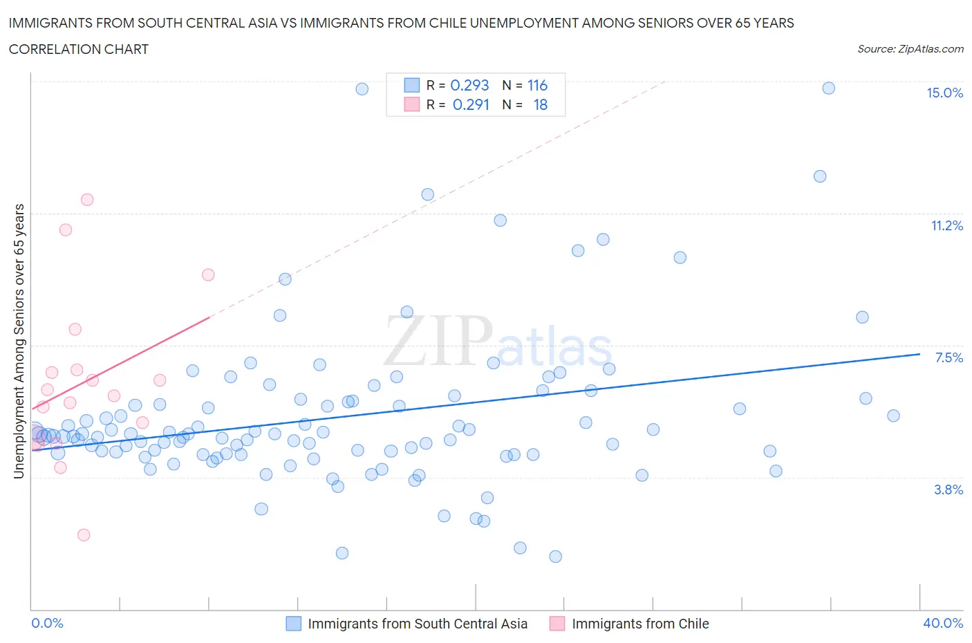 Immigrants from South Central Asia vs Immigrants from Chile Unemployment Among Seniors over 65 years