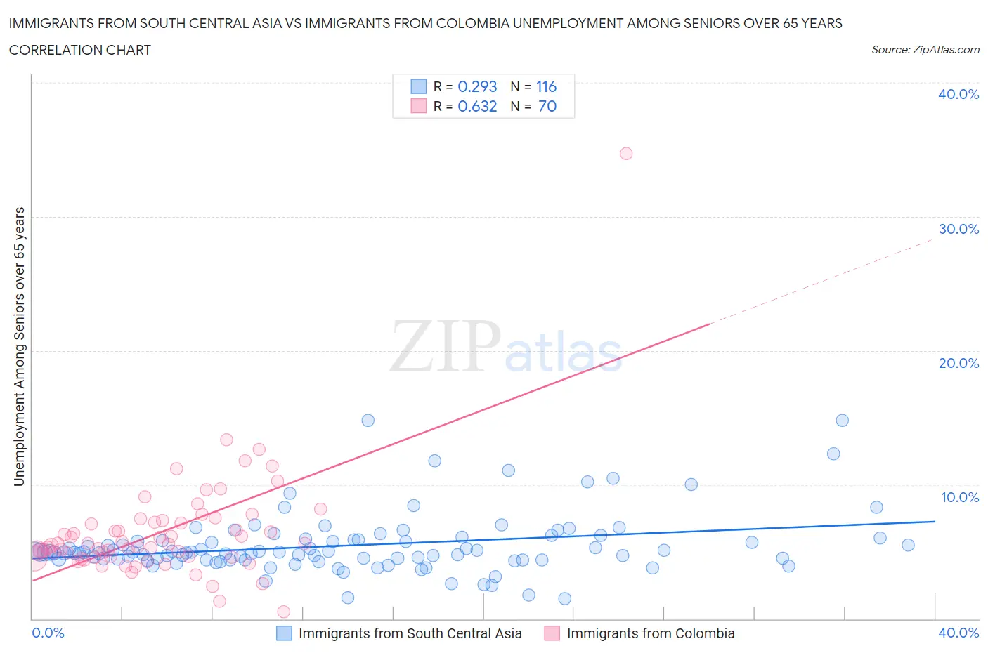 Immigrants from South Central Asia vs Immigrants from Colombia Unemployment Among Seniors over 65 years