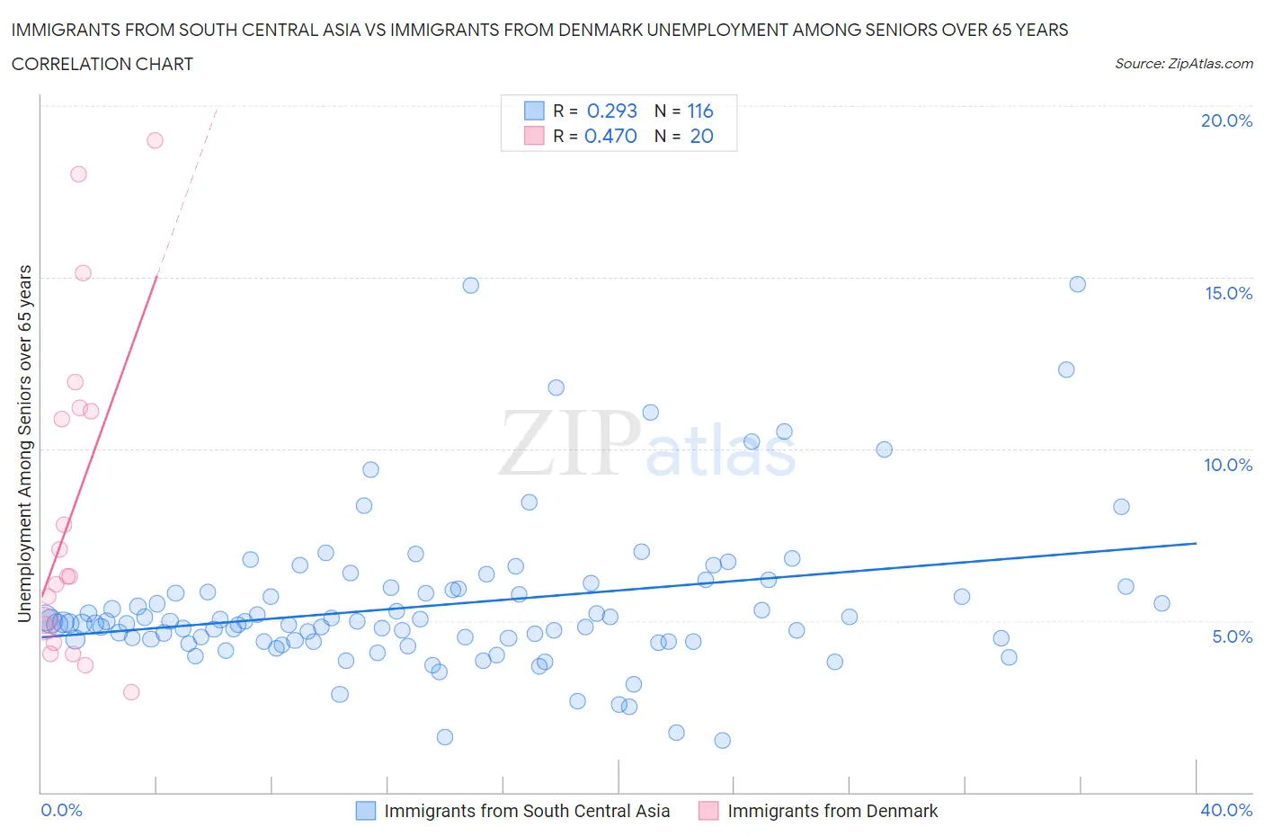 Immigrants from South Central Asia vs Immigrants from Denmark Unemployment Among Seniors over 65 years