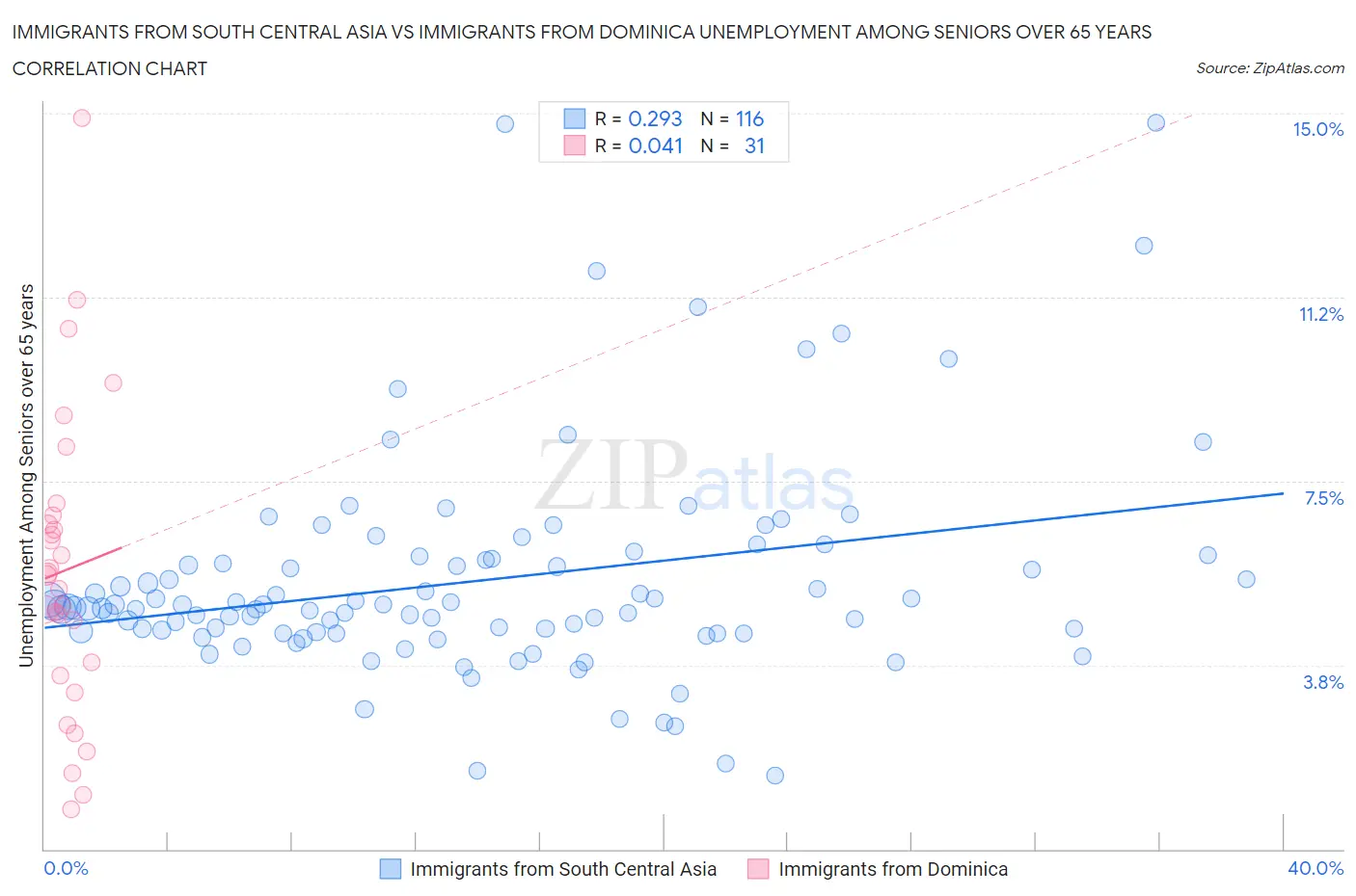 Immigrants from South Central Asia vs Immigrants from Dominica Unemployment Among Seniors over 65 years