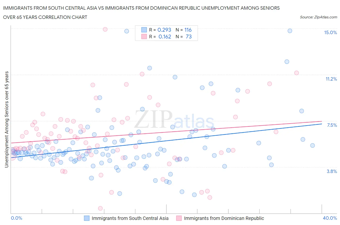 Immigrants from South Central Asia vs Immigrants from Dominican Republic Unemployment Among Seniors over 65 years