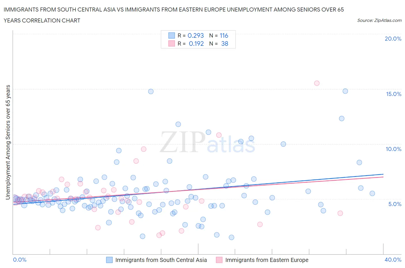 Immigrants from South Central Asia vs Immigrants from Eastern Europe Unemployment Among Seniors over 65 years