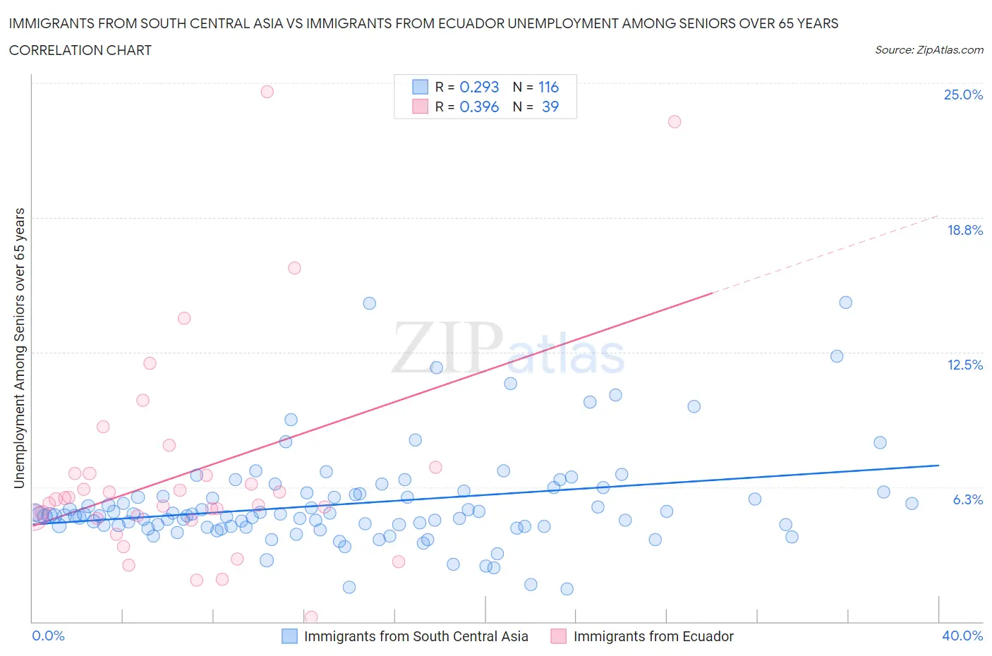 Immigrants from South Central Asia vs Immigrants from Ecuador Unemployment Among Seniors over 65 years