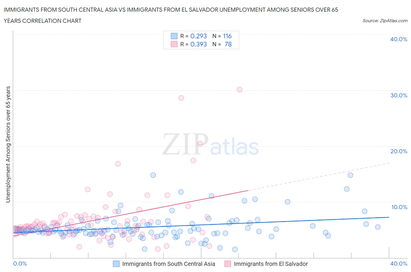 Immigrants from South Central Asia vs Immigrants from El Salvador Unemployment Among Seniors over 65 years