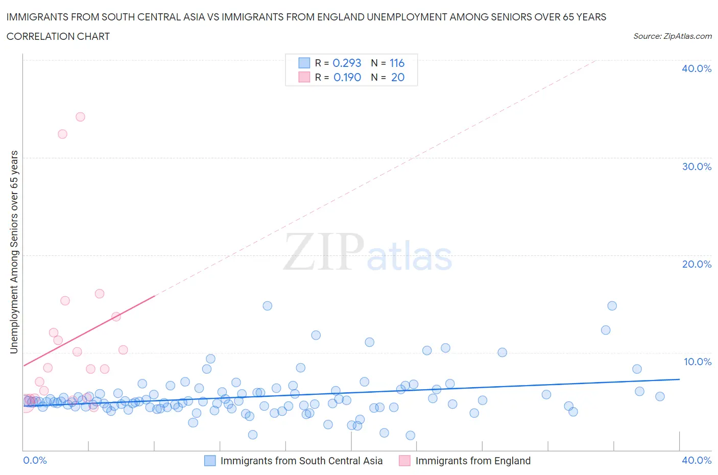 Immigrants from South Central Asia vs Immigrants from England Unemployment Among Seniors over 65 years