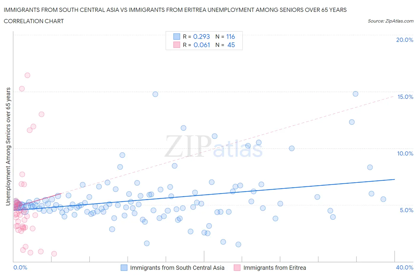 Immigrants from South Central Asia vs Immigrants from Eritrea Unemployment Among Seniors over 65 years