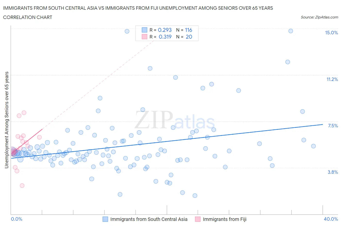 Immigrants from South Central Asia vs Immigrants from Fiji Unemployment Among Seniors over 65 years