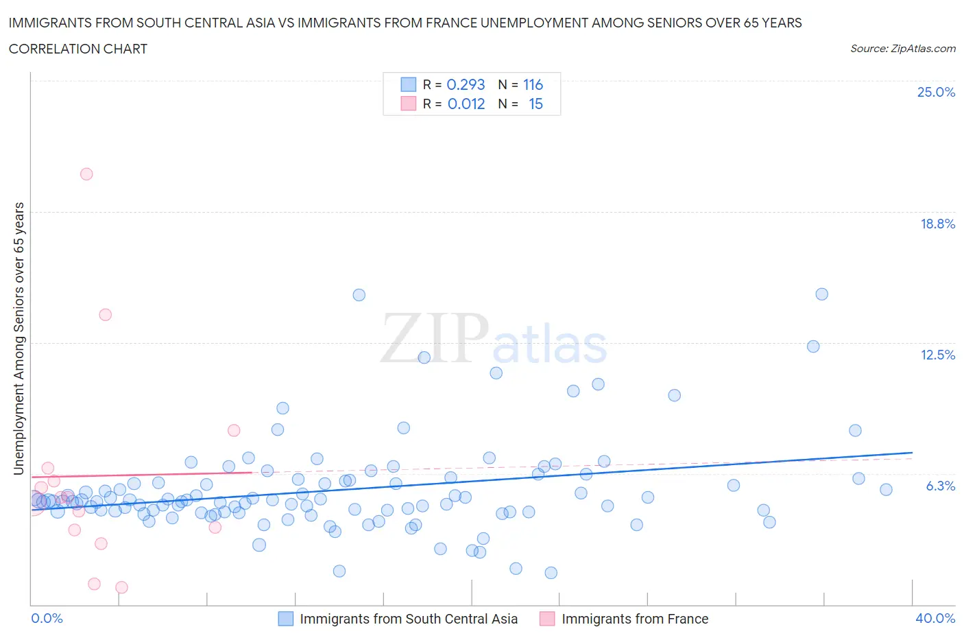 Immigrants from South Central Asia vs Immigrants from France Unemployment Among Seniors over 65 years