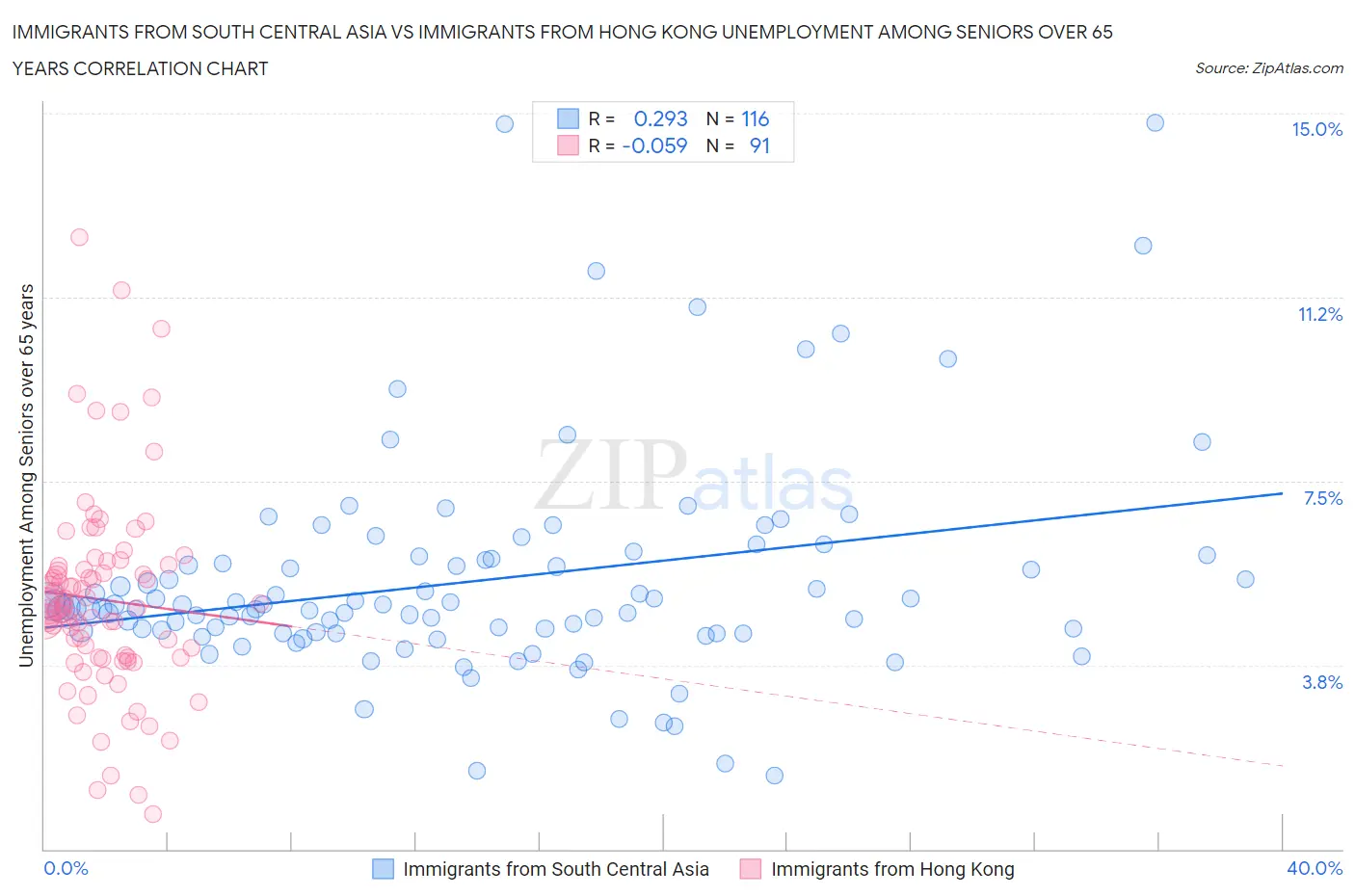 Immigrants from South Central Asia vs Immigrants from Hong Kong Unemployment Among Seniors over 65 years