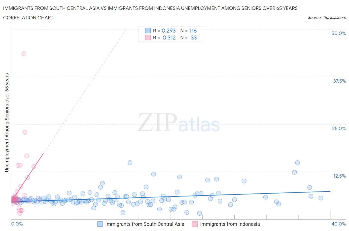 Immigrants from South Central Asia vs Immigrants from Indonesia Unemployment Among Seniors over 65 years