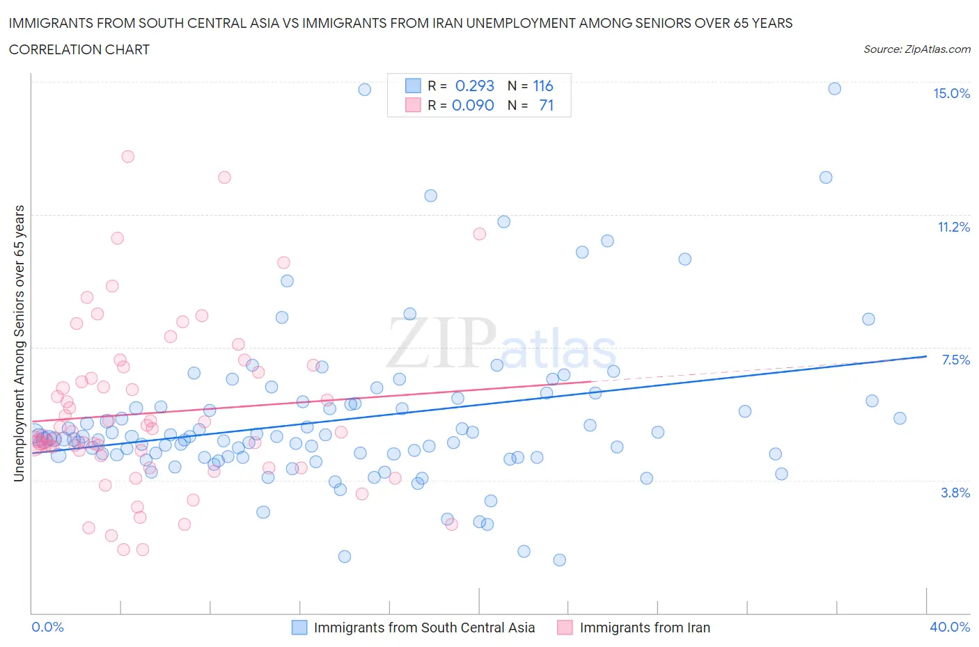 Immigrants from South Central Asia vs Immigrants from Iran Unemployment Among Seniors over 65 years