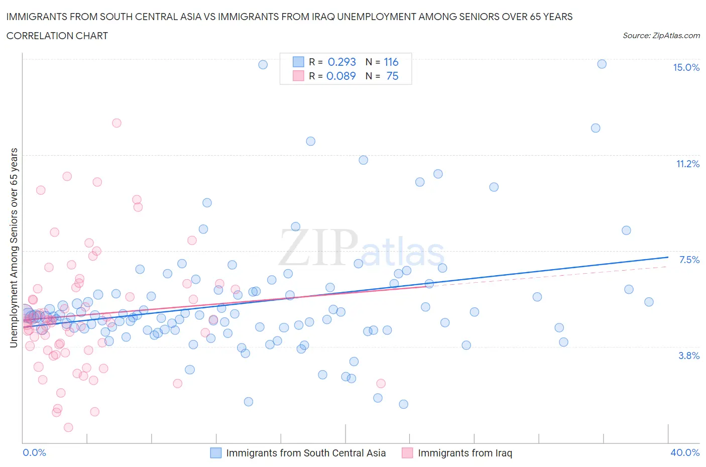 Immigrants from South Central Asia vs Immigrants from Iraq Unemployment Among Seniors over 65 years