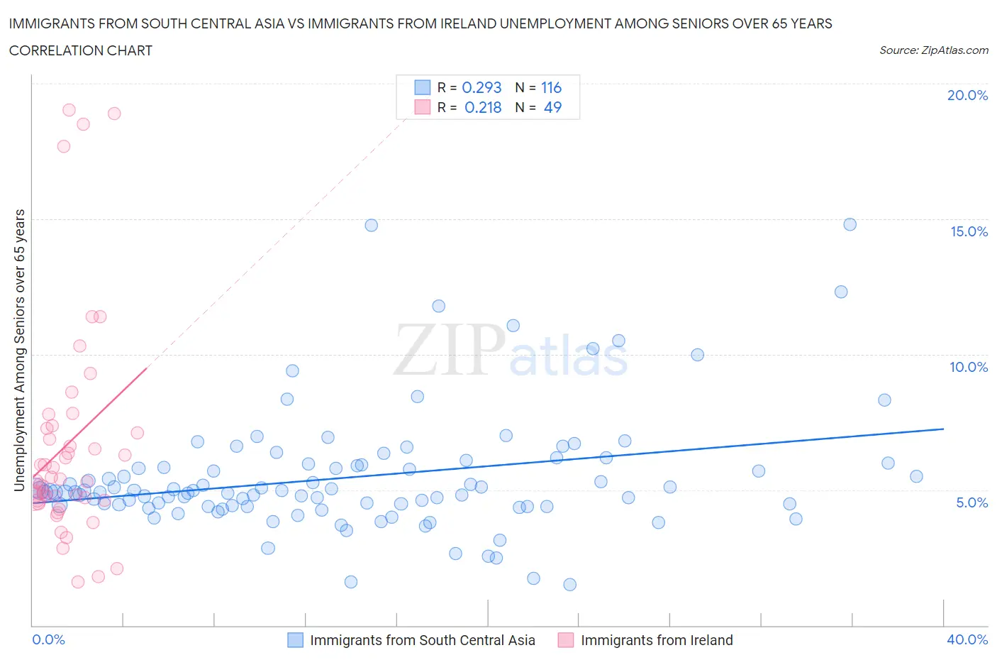 Immigrants from South Central Asia vs Immigrants from Ireland Unemployment Among Seniors over 65 years