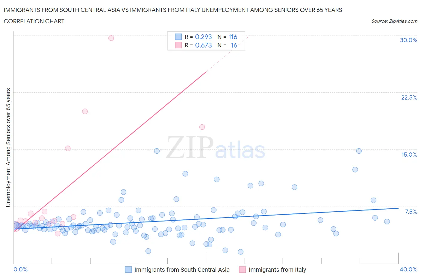 Immigrants from South Central Asia vs Immigrants from Italy Unemployment Among Seniors over 65 years