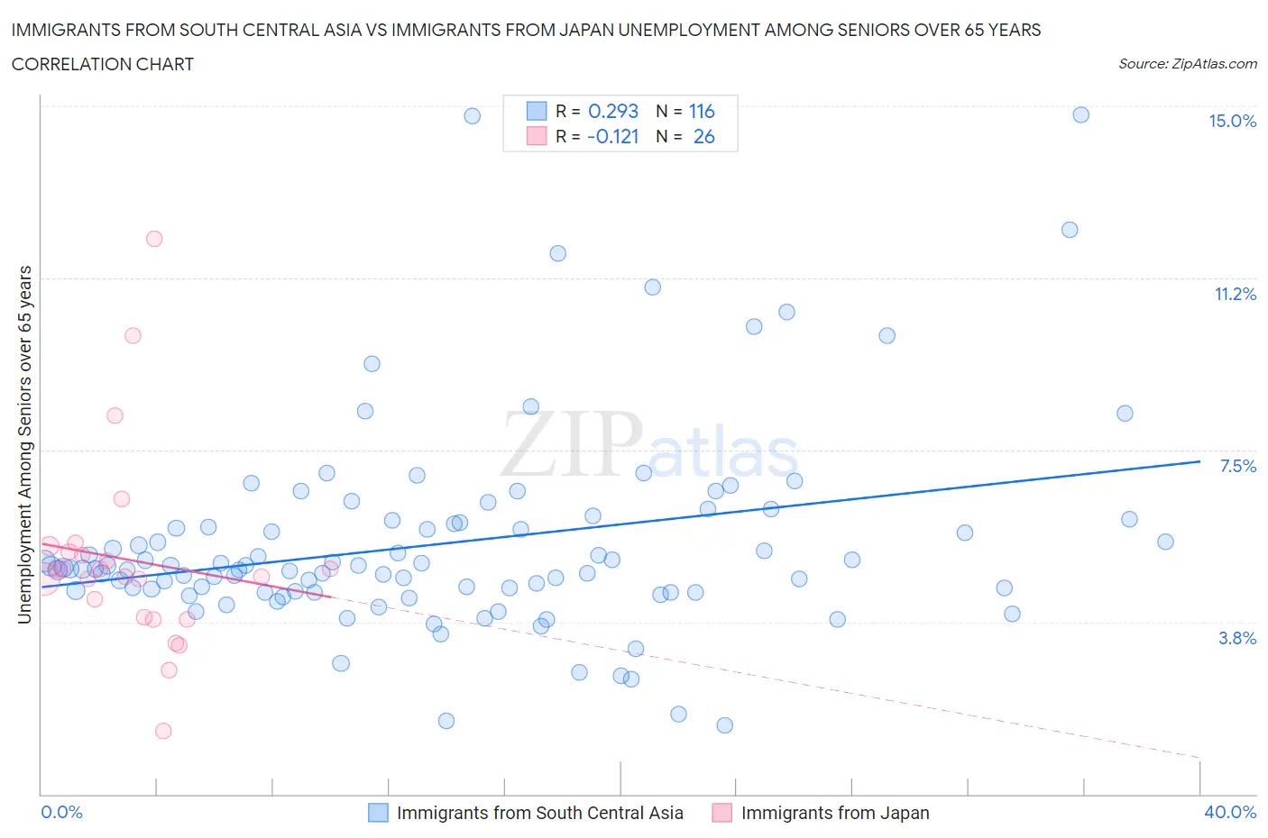 Immigrants from South Central Asia vs Immigrants from Japan Unemployment Among Seniors over 65 years