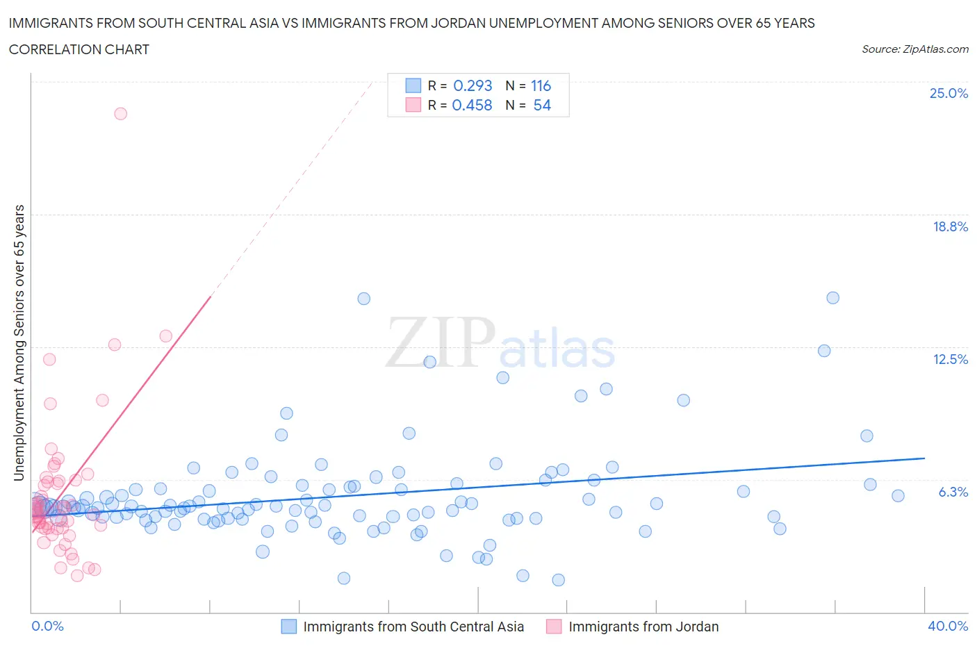 Immigrants from South Central Asia vs Immigrants from Jordan Unemployment Among Seniors over 65 years