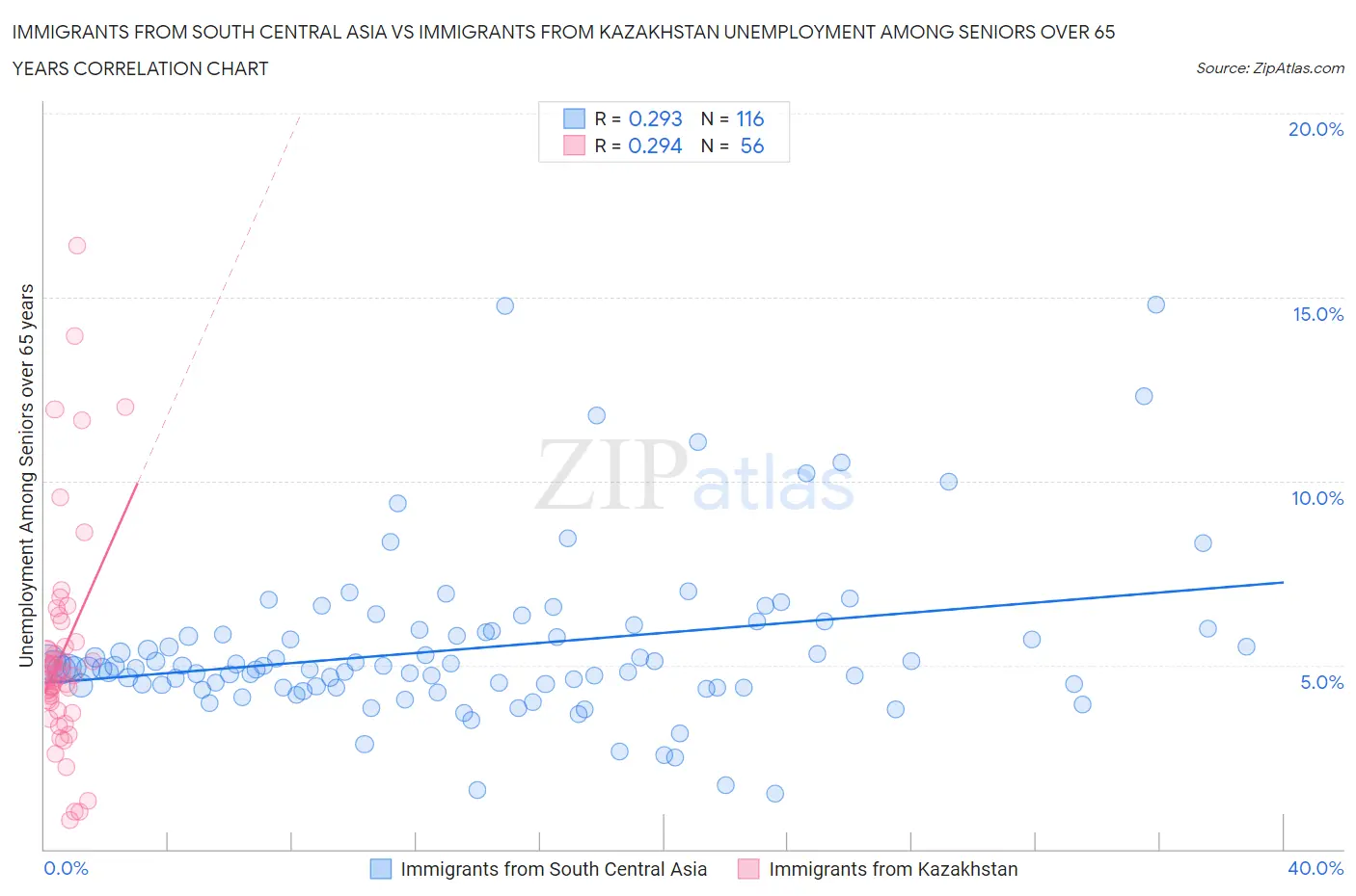 Immigrants from South Central Asia vs Immigrants from Kazakhstan Unemployment Among Seniors over 65 years