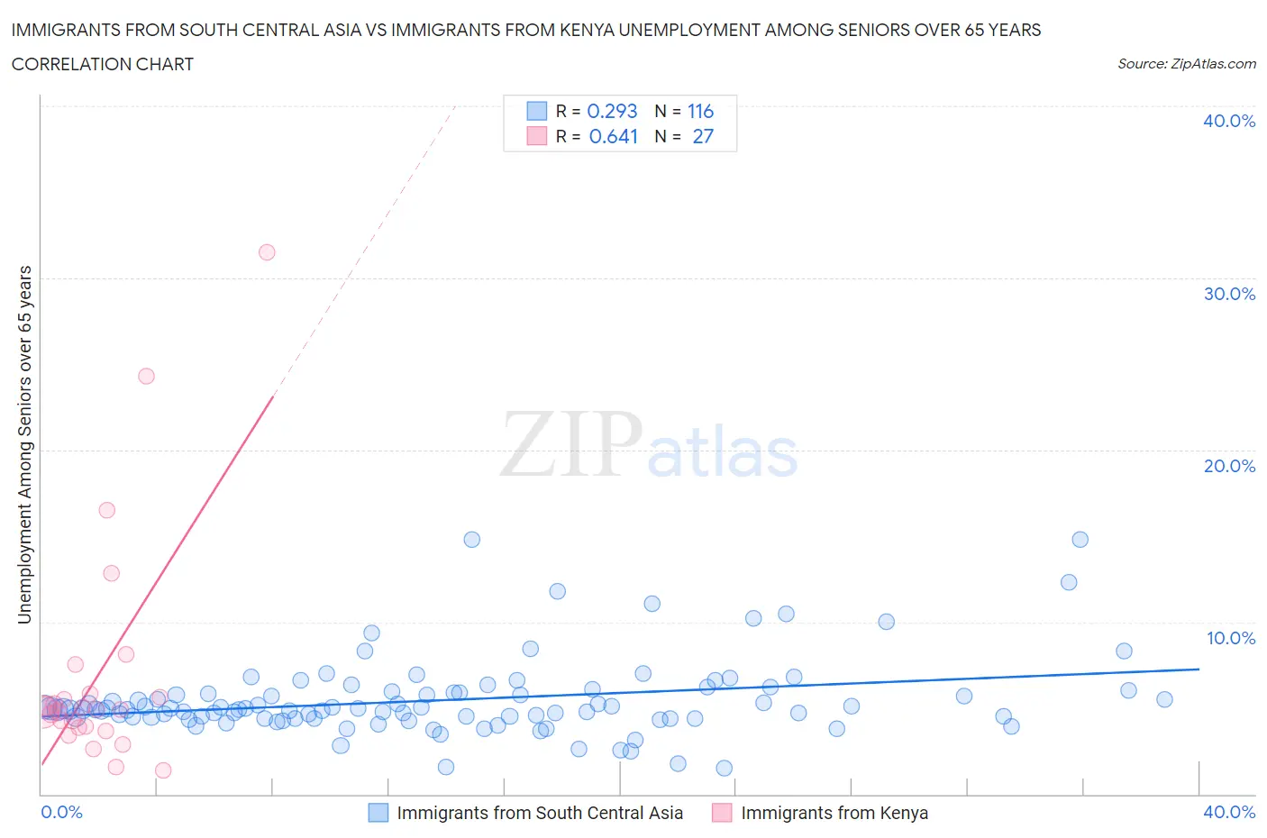 Immigrants from South Central Asia vs Immigrants from Kenya Unemployment Among Seniors over 65 years