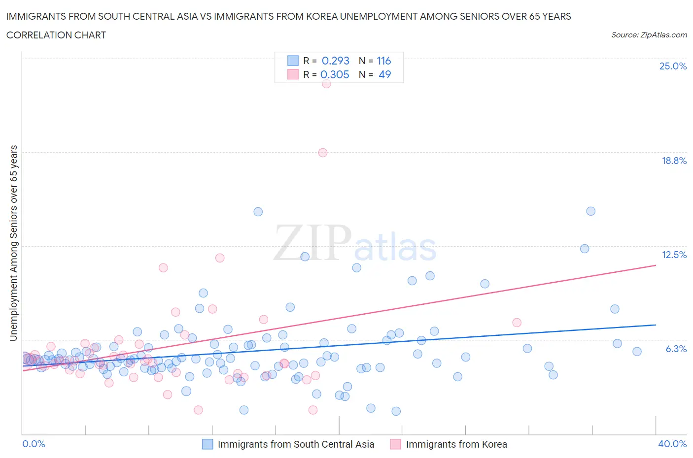 Immigrants from South Central Asia vs Immigrants from Korea Unemployment Among Seniors over 65 years